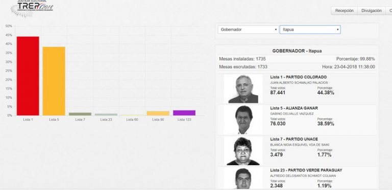 Schmalko, electo gobernador de Itapúa