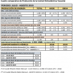 Yacyretá emitió informe oficial sobre generación en agosto