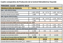 Yacyretá emitió informe oficial sobre generación en agosto