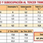 Desempleo y subocupación bajaron en tercer trimestre