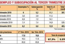 Desempleo y subocupación bajaron en tercer trimestre