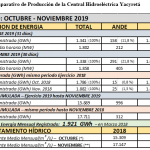 Informe sobre generación de energía de Yacyretá en noviembre