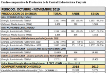 Informe sobre generación de energía de Yacyretá en noviembre