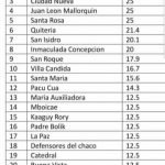 En Encarnación, el dengue es una bomba de tiempo