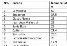 En Encarnación, el dengue es una bomba de tiempo