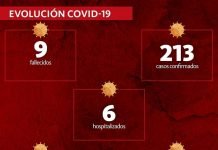 COVID-19: Ningún caso positivo nuevo y recuperados suman 67