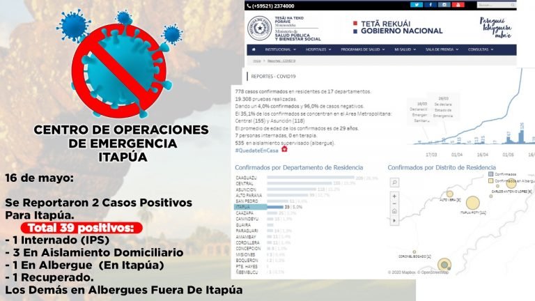 Más casos de COVID19 en Itapúa