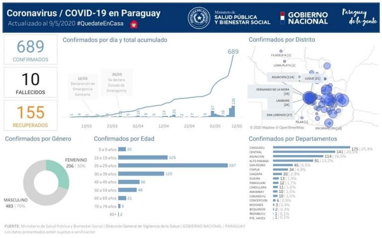 Ya son veinte los niños contagiados con el coronavirus en Paraguay