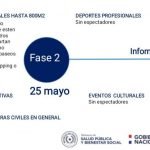 Con importantes cambios para trabajadores, hoy inicia la fase 2