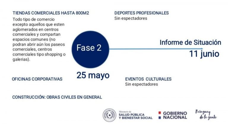 Con importantes cambios para trabajadores, hoy inicia la fase 2
