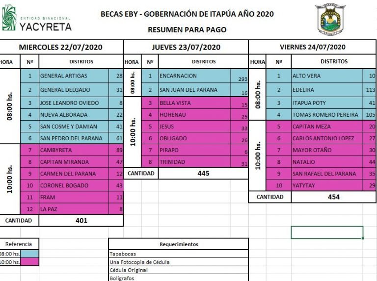 Gobierno inicia este miércoles primer desembolso por becas en Itapúa Gobierno inicia este miércoles primer desembolso por becas en Itapúa