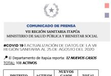 108 casos activos de COVID en Itapúa