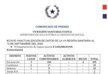 COVID19: 7 fallecidos en Itapúa