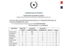 Itapúa con 131 casos de COVID19