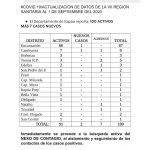 Itapúa con 100 casos de COVID 19