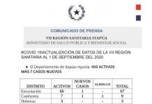 Itapúa con 100 casos de COVID 19