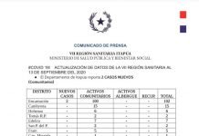 Sexto fallecimiento por COVID19 en Itapúa