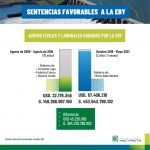 EBY evitó pagar USD 67 millones en 2 años 7 meses mediante sentencias favorables en demandas judiciales