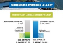 EBY evitó pagar USD 67 millones en 2 años 7 meses mediante sentencias favorables en demandas judiciales