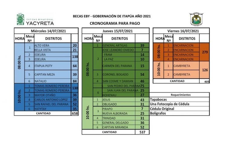 Un total de 1.600 jóvenes de Itapúa recibirán desde este miércoles pago por becas universitarias