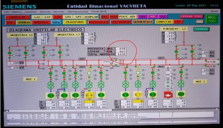 Histórico: A 27 años del inicio de producción, por primera vez Paraguay retiró más del 50% de la energía generada por Yacyretá