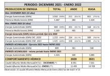 Informe de generación de energía en Yacyretá correspondiente a enero del 2022