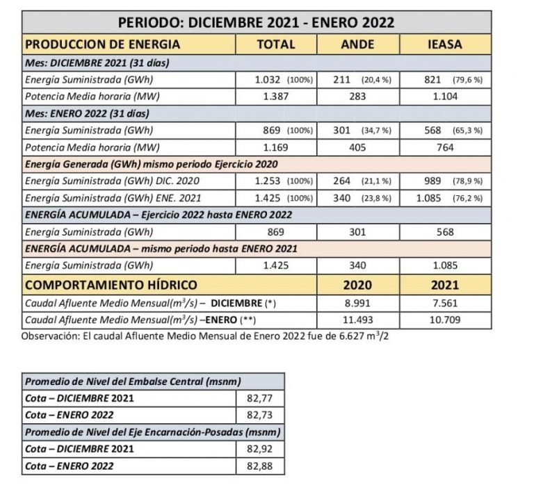 Informe de generación de energía en Yacyretá correspondiente a enero del 2022