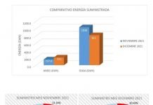 Informe de generación de energía de Yacyretá correspondiente a diciembre del 2021