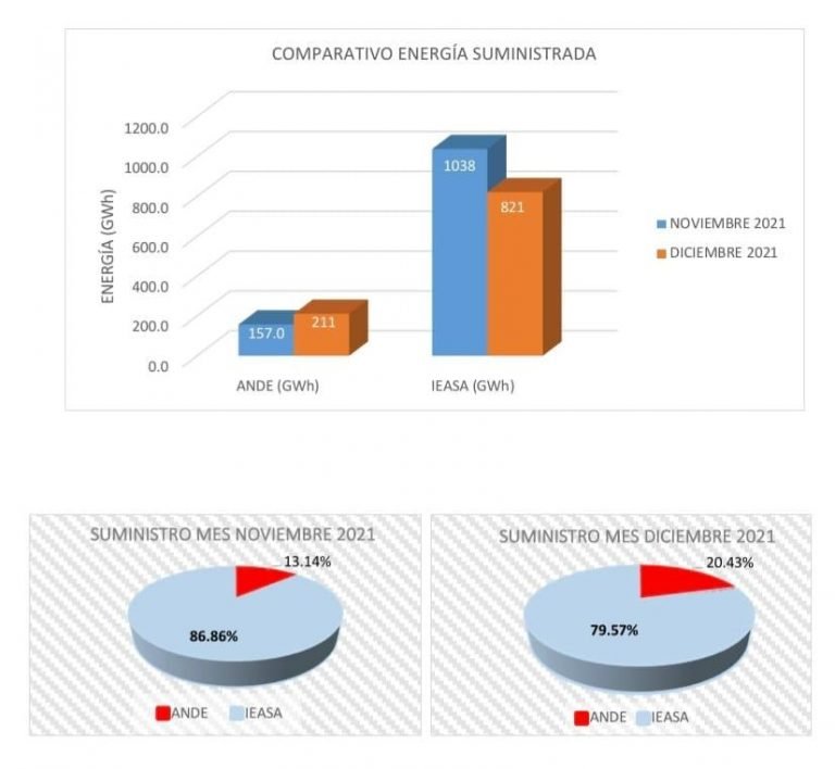 Informe de generación de energía de Yacyretá correspondiente a diciembre del 2021