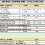 Datos oficiales sobre generación de la Central Yacyretá al cierre del mes de noviembre