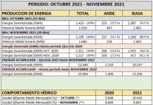 Datos oficiales sobre generación de la Central Yacyretá al cierre del mes de noviembre