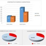 Informe sobre generación de energía de febrero 2022, en la Central Hidroeléctrica Yacyretá