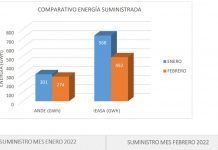 Informe sobre generación de energía de febrero 2022, en la Central Hidroeléctrica Yacyretá