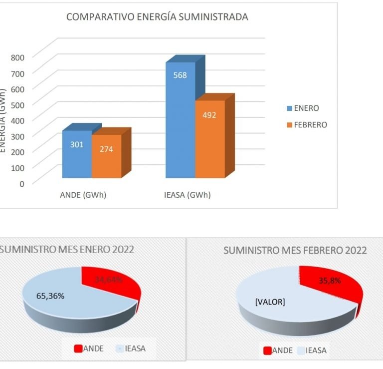 Informe sobre generación de energía de febrero 2022, en la Central Hidroeléctrica Yacyretá Informe sobre generación de energía de febrero 2022, en la Central Hidroeléctrica Yacyretá