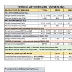 Informe oficial sobre generación de Yacyretá del mes octubre y registro de nuevos récords