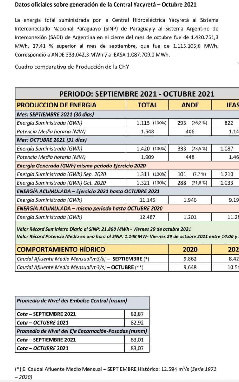 Informe oficial sobre generación de Yacyretá del mes octubre y registro de nuevos récords