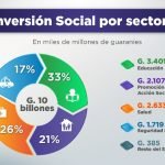 Gasto Social se incrementó en un 8% al cierre del quinto mes del año
