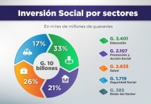 Gasto Social se incrementó en un 8% al cierre del quinto mes del año