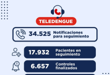 Casi 18.000 pacientes monitoreados y 54.000 llamadas realizadas mediante Teledengue