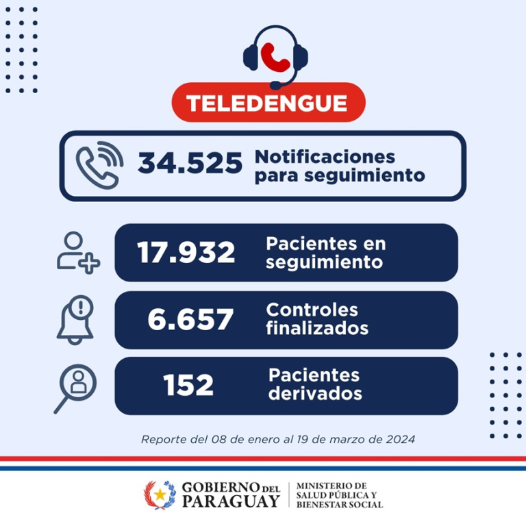 Casi 18.000 pacientes monitoreados y 54.000 llamadas realizadas mediante Teledengue Casi 18.000 pacientes monitoreados y 54.000 llamadas realizadas mediante Teledengue