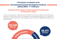 Dinamismo de la industria y el comercio significó alrededor de 76.000 nuevos empleos en el primer trimestre del 2024