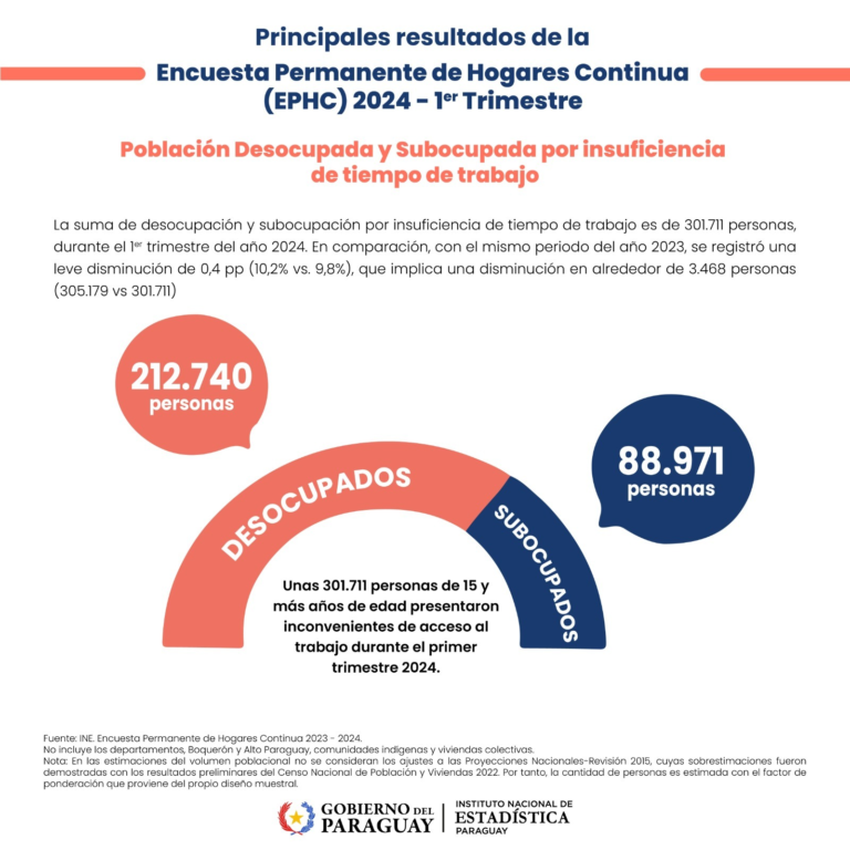 Dinamismo de la industria y el comercio significó alrededor de 76.000 nuevos empleos en el primer trimestre del 2024