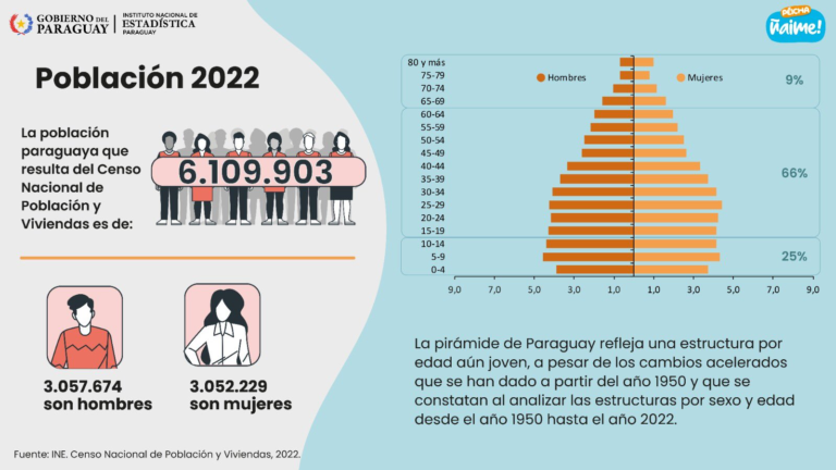 Instituto Nacional de Estadística presentó los resultados finales del Censo 2022