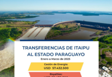 Estado paraguayo recibió USD 132 millones de Itaipu en el primer trimestre del 2025 por Anexo C