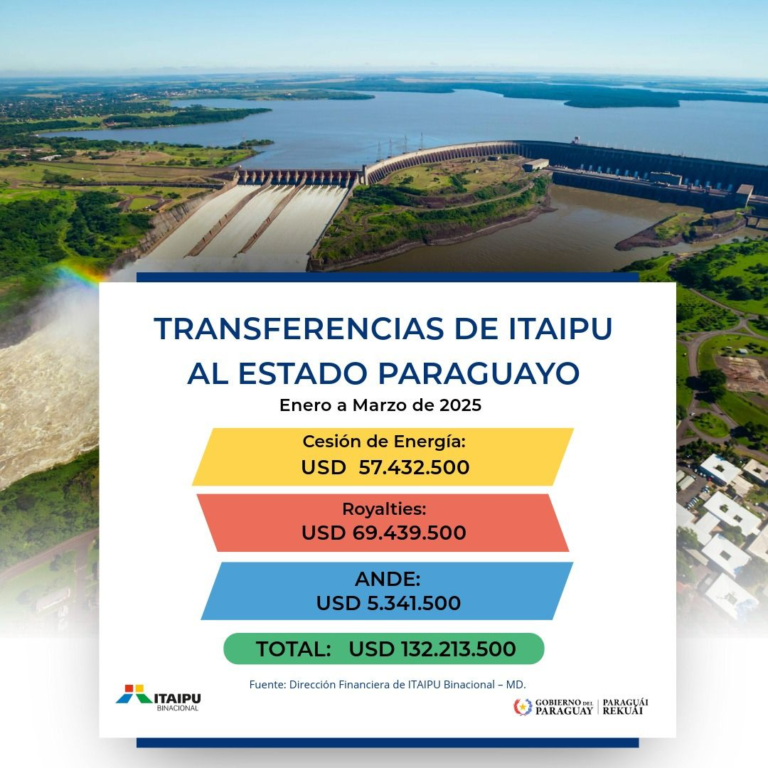 Estado paraguayo recibió USD 132 millones de Itaipu en el primer trimestre del 2025 por Anexo C Estado paraguayo recibió USD 132 millones de Itaipu en el primer trimestre del 2025 por Anexo C