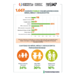 Más de 100 casos de abuso sexual en niños, niñas y adolescentes fueron reportados al Minna en mayo