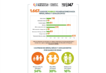 Más de 100 casos de abuso sexual en niños, niñas y adolescentes fueron reportados al Minna en mayo