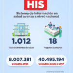 HIS incorpora en junio 57 nuevos servicios de salud y sobrepasa los 1.000 establecimientos dentro del sistema